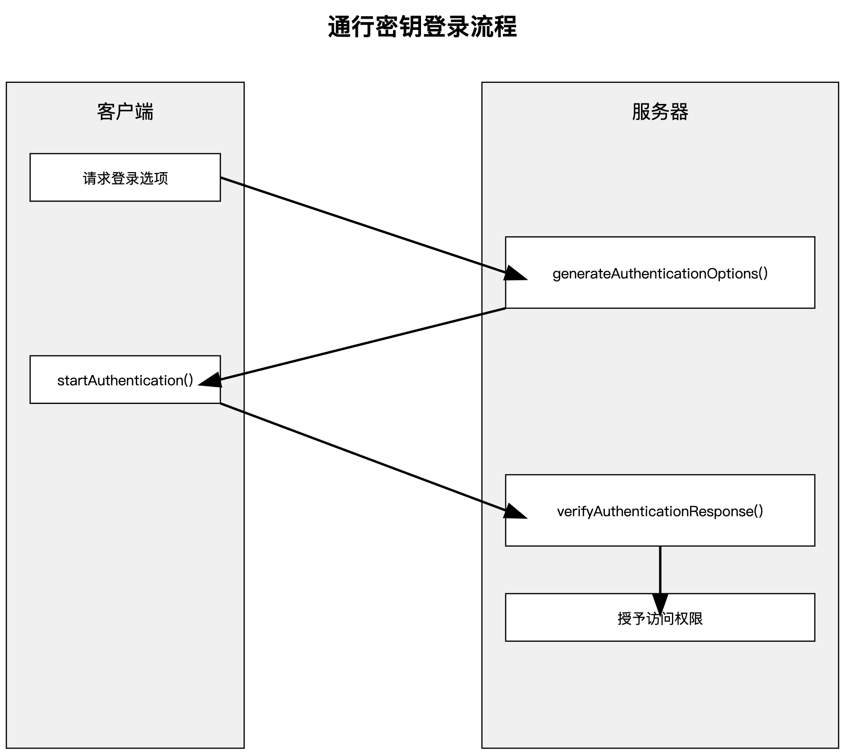 passkey-login-flow